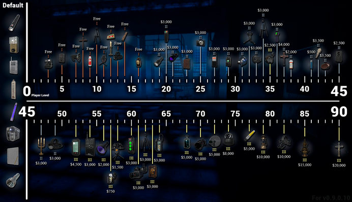 Equipment Tiers Upgrades Map (for v0.9.0.10)