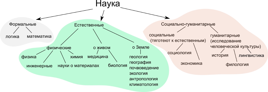 Примеры гуманитарных естественных точных наук. Классификация наук Гуманитарные Естественные технические. Естественные науки. Что относится к естественным наукам. Естественные науки схема.