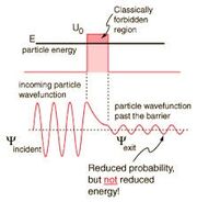 Quantum tunnelling