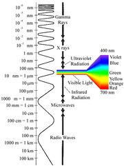 EM spectrum