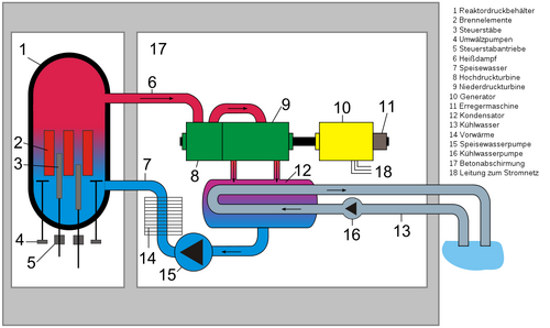 1000px-Boiling water reactor german