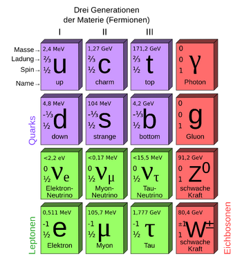 2000px-Standard Model of Elementary Particles-de