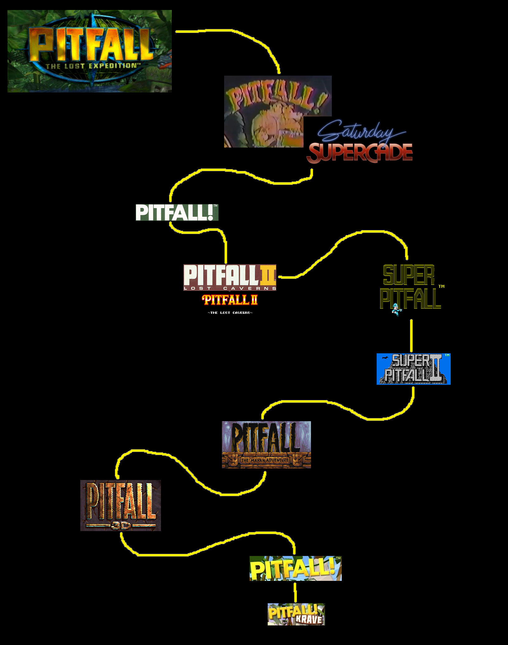 Timeline | Pitfall Wiki | Fandom