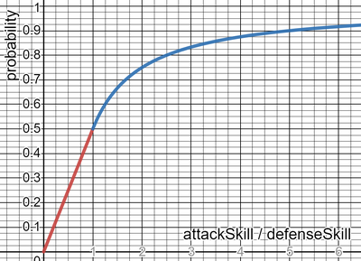 Hit probability graph