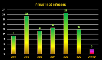 Infochart Omicronrg9 A - Annual mod releases.png