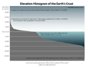 Elevation histogram of Earth's surface
