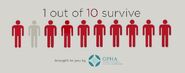 1 in 10 survive.