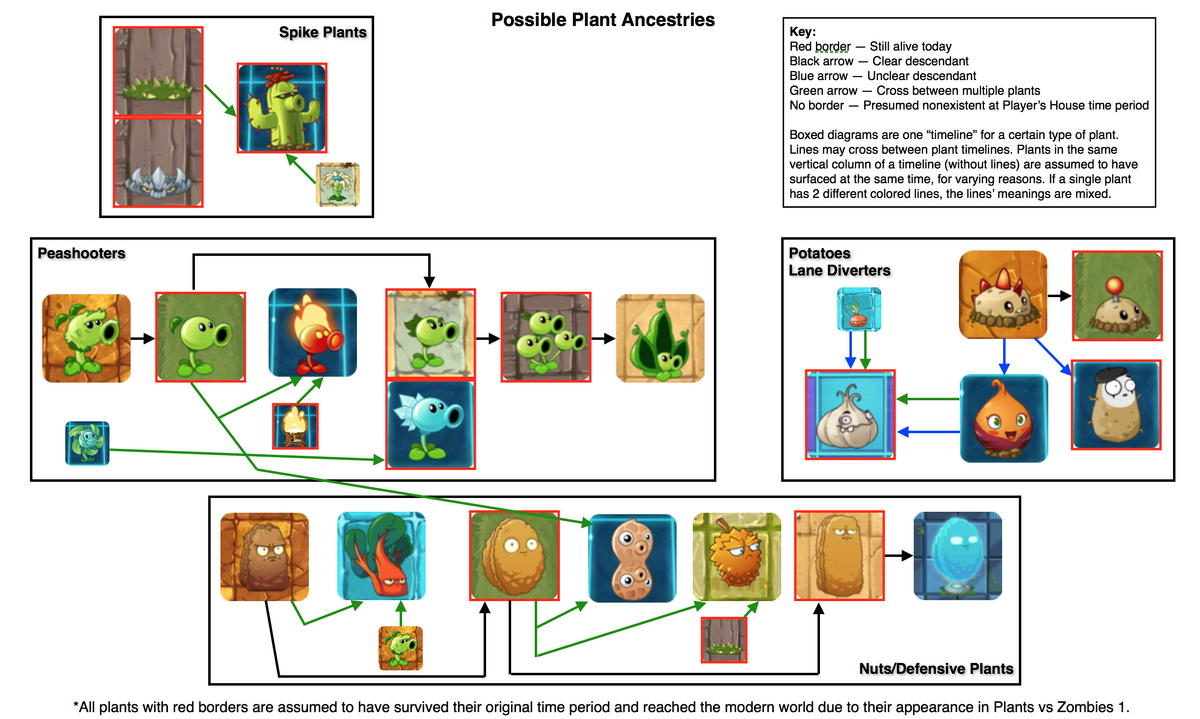 Plants vs Zombies 2 Color Tier List : r/PlantsVSZombies