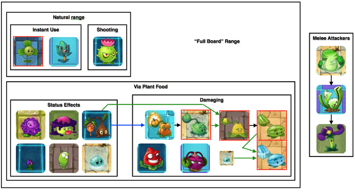 I made a tier list of every plant food effect in PvZ 2! : r/PlantsVSZombies