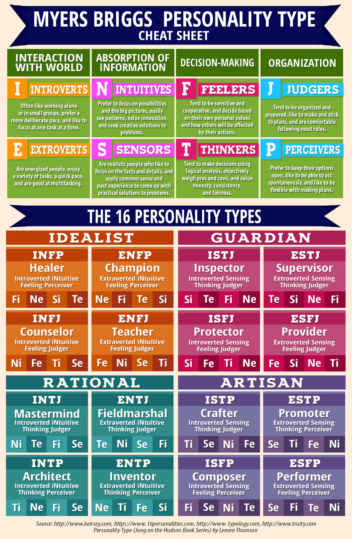 Myers Briggs Test Free Pdf