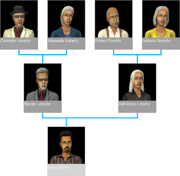 Lotario drzewo genealogiczne