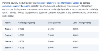 Zwykła tabela na polskiej NFS Wiki