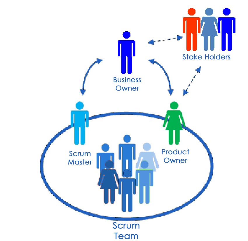 Building A Team: Defining The Agile Team Roles | Project Management &  Requirements Analysis Wiki | Fandom