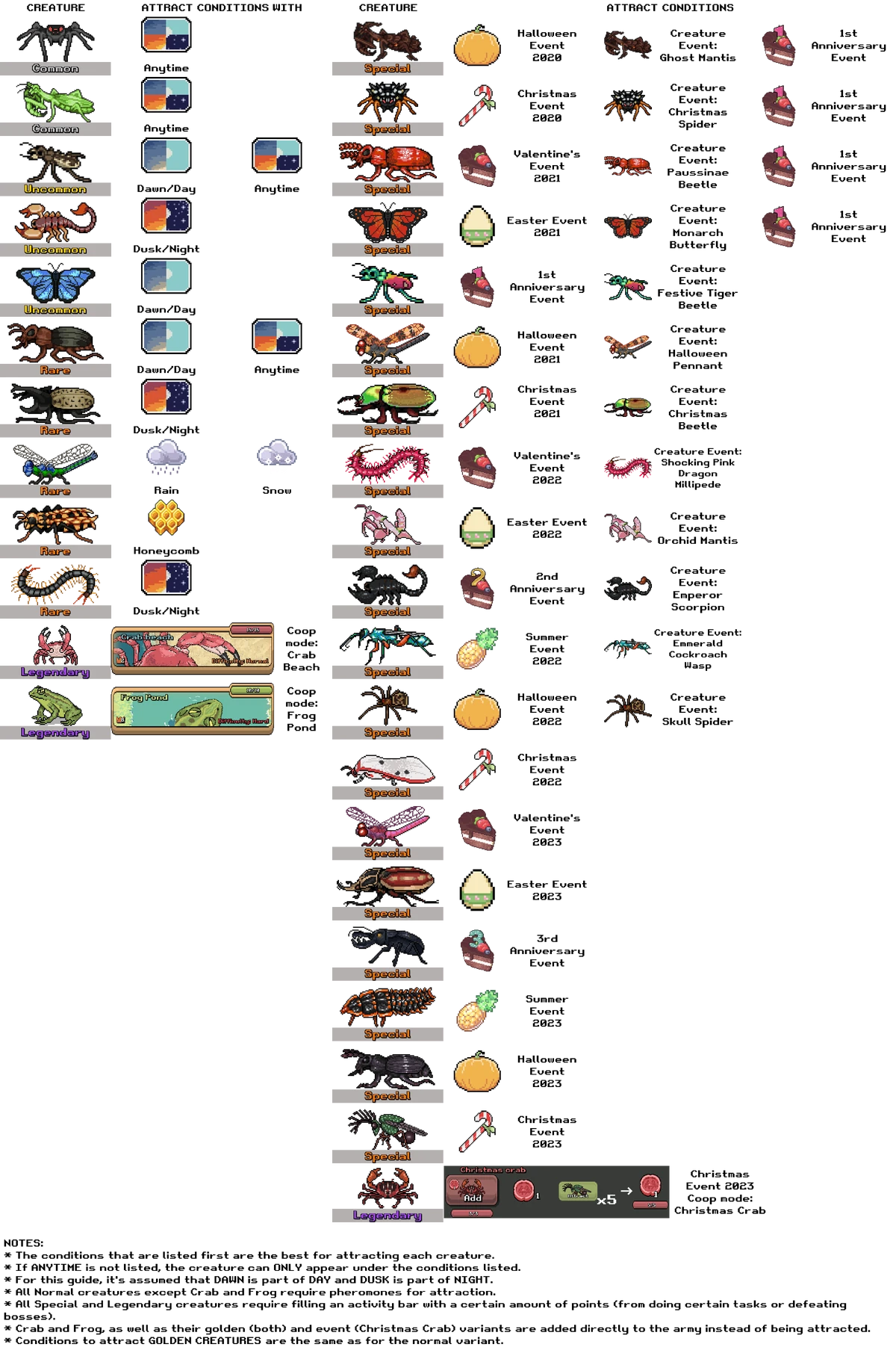 Conditions to Attract PocketAnts Wiki Fandom