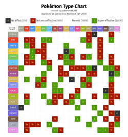 Pokemon Type Chart: Best Pokemon to chose for gym battles
