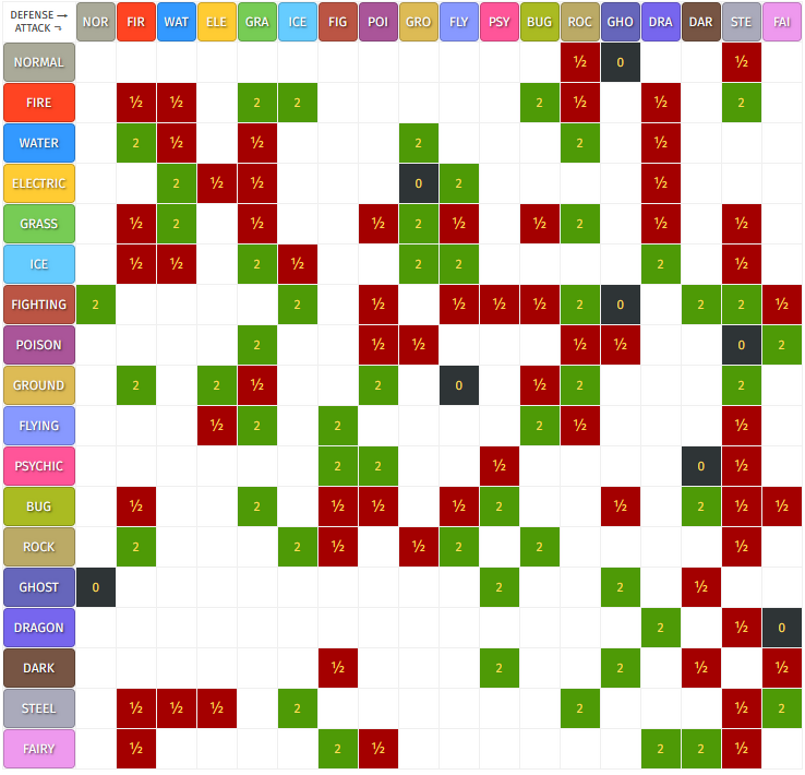GitHub - KarlBishop/pokemon-type-chart: Type Matchup Charts, showing how  damage modifiers are applied when attacking and defending against Pokémon  of different types.
