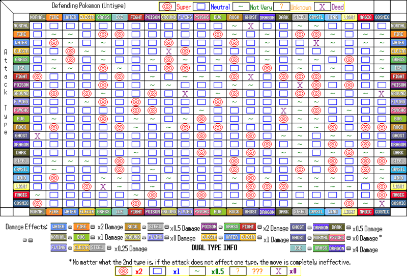 Incase anyone needs it for the new pokemon games Pokmon Type Chart Applies  to all games
