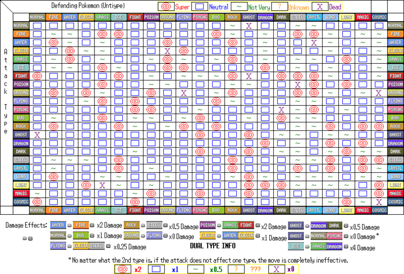 I made a chart of the Existing Pokémon Type Combinations! (Updated) : r/ pokemon