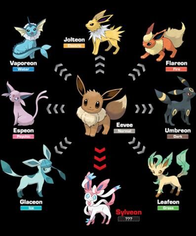 Eevee evolution for every type (some are concept art)  Eevee evolutions, Pokemon  eevee evolutions, Pokemon eevee