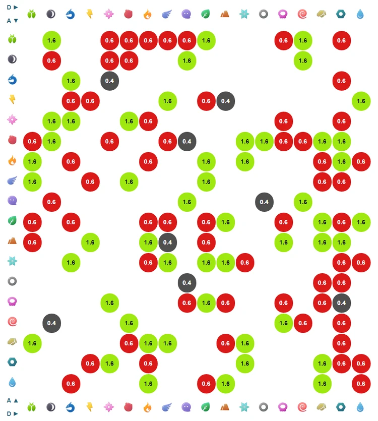 Type Effectiveness Chart