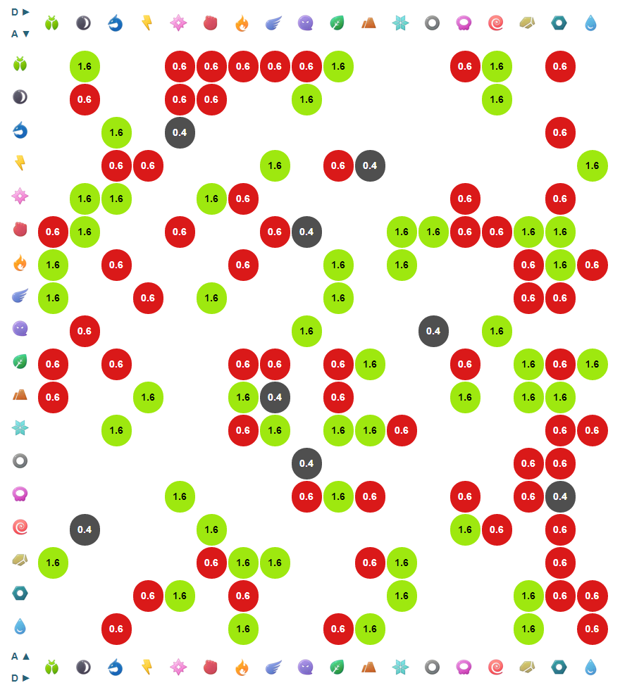 Pokémon Go Pokemon Type Strength and Weakness Chart