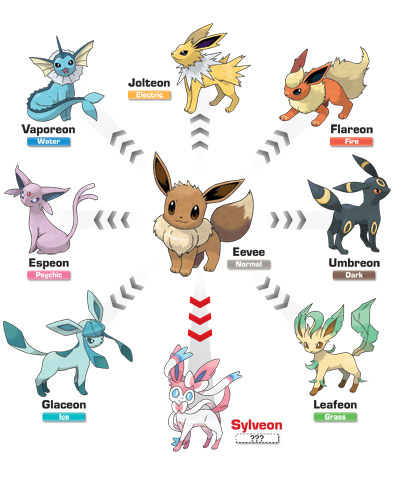 Eeveelutions, PokemonLove Wiki