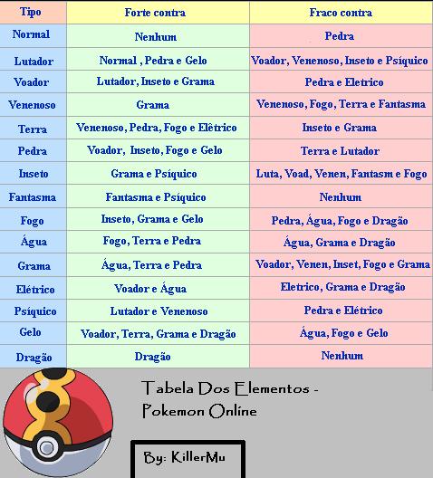 pokemon vantagens e desvantagens tabela