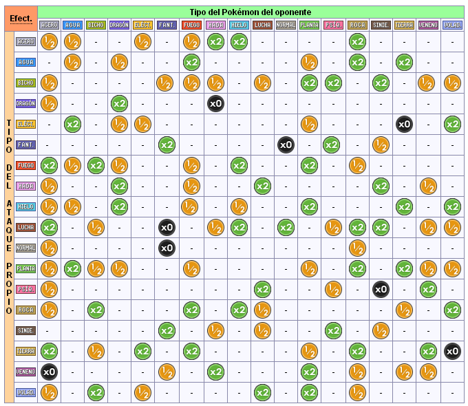 Tabla de Resistencia y Debilidades, Wiki Padventure