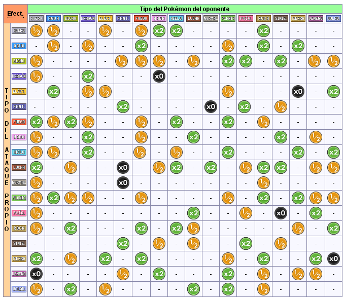 Debilidades y Fortalezas Pokemon, PDF, Pokémon