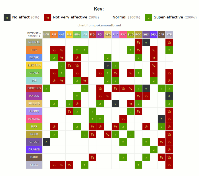 Types, Pokemon Tower Defense Two Wiki