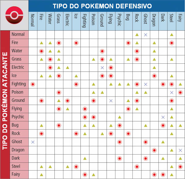 Pokemon: Fraquezas dos Tipos dos Pokemons