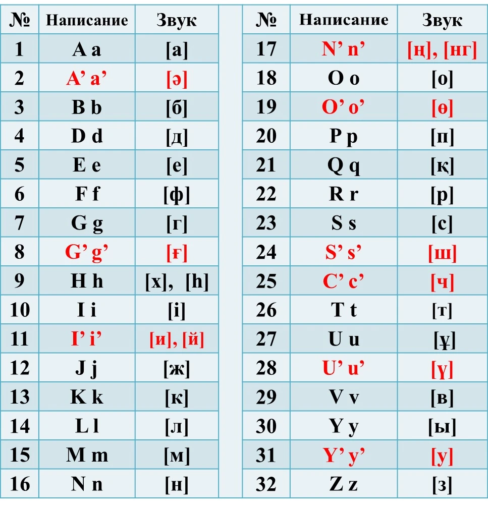 2017 Kazakh Latin Alphabet.jpg