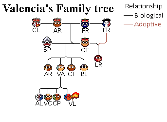 Valencia's Family tree.png