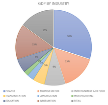 Vargen gdp by industry