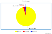 Pie Chart of Pericoa's Languages by Speakers