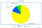 Pie Chart of Pericoa's Ethnic Makeup