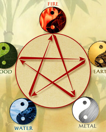 Wu Xing Manipulation | Superpower Wiki | Fandom