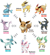 Eevee (Pokémon) and its Evolutions.