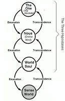 According to Plato's Timaeus 37, The One (Neoplatonism) is the ineffable transcendent God of which the world and subsequent realities are parts of it.