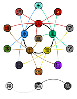 The Chakra Nature Transformation system of the Naruto series. The ninja molds and defines their chakra into an innate type of chakra nature, altering its properties and characteristics.