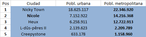 PNI cities