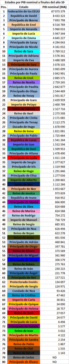 PIB nominal año 9