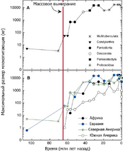 Max body size terrestrial mammals 2 600