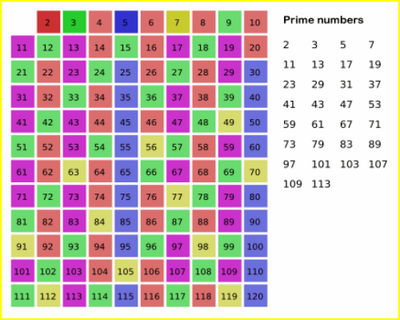 Prime Numbers Wiki