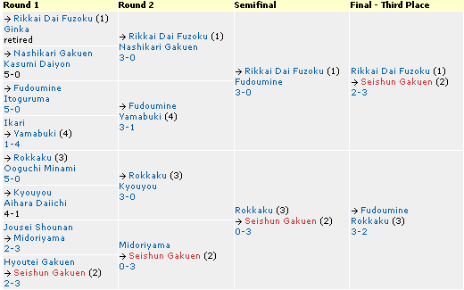 Kanto Regional Tournament Tsurugaoka City Stadium Prefectural Key Takeaways from the Semifinals