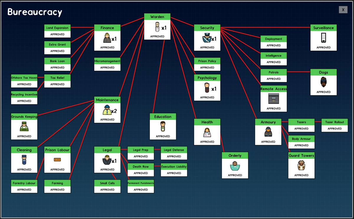Bureaucracy Prison Architect Wiki Fandom