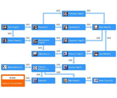 Hunter skill tree