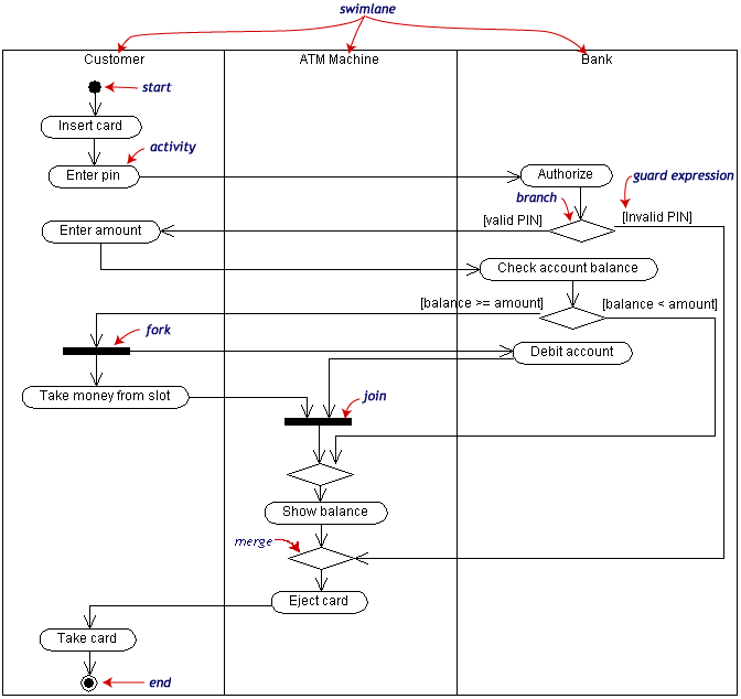 Diagrama De Atividade Processo Sem Nome Wiki Fandom 4321