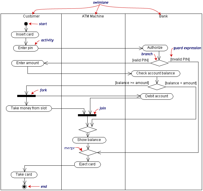 Diagrama de casos de uso, Processo sem nome Wiki