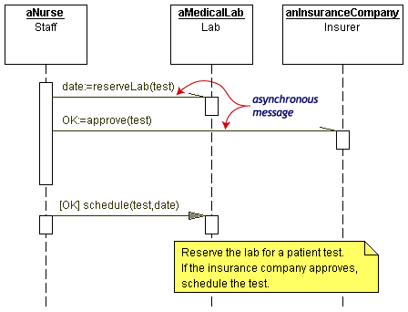 Diagrama de casos de uso, Processo sem nome Wiki